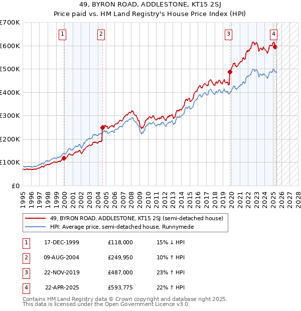 49, BYRON ROAD, ADDLESTONE, KT15 2SJ: Price paid vs HM Land Registry's House Price Index