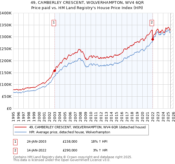 49, CAMBERLEY CRESCENT, WOLVERHAMPTON, WV4 6QR: Price paid vs HM Land Registry's House Price Index
