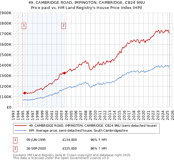 49, CAMBRIDGE ROAD, IMPINGTON, CAMBRIDGE, CB24 9NU: Price paid vs HM Land Registry's House Price Index