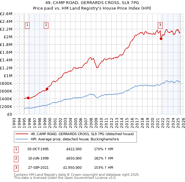 49, CAMP ROAD, GERRARDS CROSS, SL9 7PG: Price paid vs HM Land Registry's House Price Index