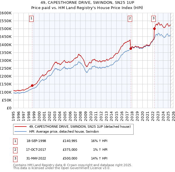 49, CAPESTHORNE DRIVE, SWINDON, SN25 1UP: Price paid vs HM Land Registry's House Price Index