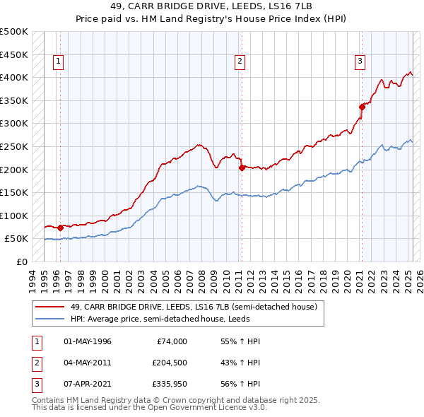 49, CARR BRIDGE DRIVE, LEEDS, LS16 7LB: Price paid vs HM Land Registry's House Price Index