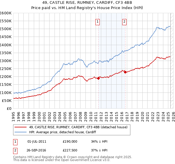 49, CASTLE RISE, RUMNEY, CARDIFF, CF3 4BB: Price paid vs HM Land Registry's House Price Index