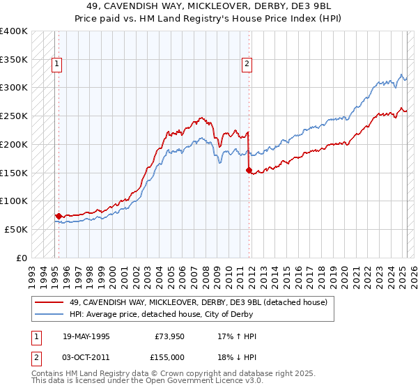49, CAVENDISH WAY, MICKLEOVER, DERBY, DE3 9BL: Price paid vs HM Land Registry's House Price Index