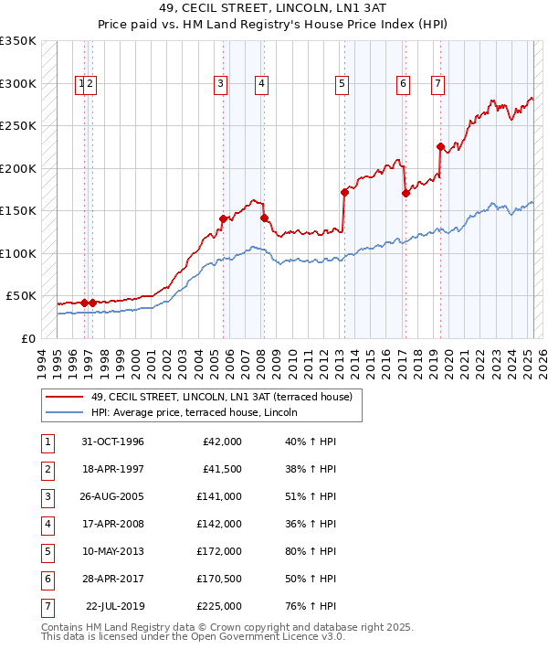 49, CECIL STREET, LINCOLN, LN1 3AT: Price paid vs HM Land Registry's House Price Index