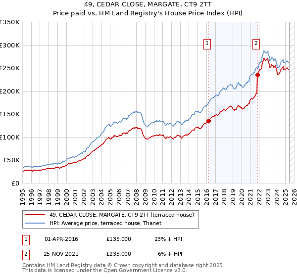 49, CEDAR CLOSE, MARGATE, CT9 2TT: Price paid vs HM Land Registry's House Price Index