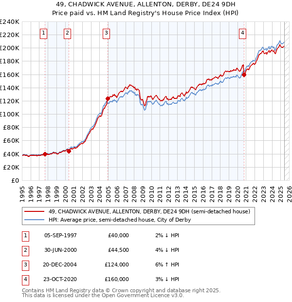 49, CHADWICK AVENUE, ALLENTON, DERBY, DE24 9DH: Price paid vs HM Land Registry's House Price Index