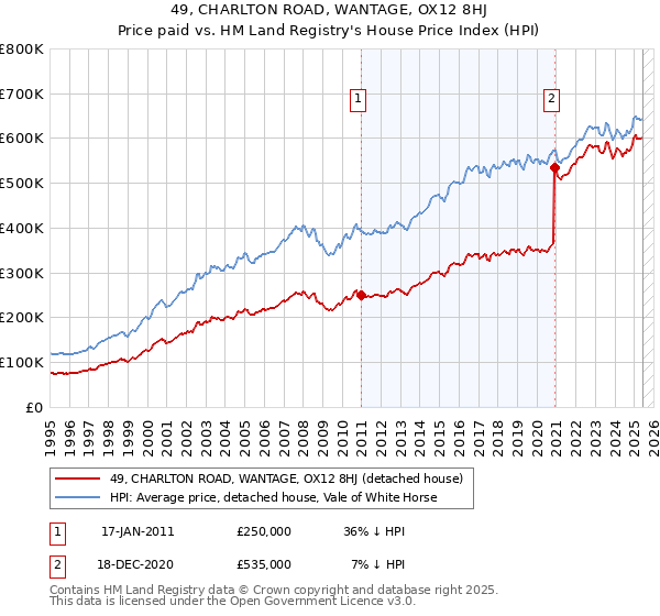 49, CHARLTON ROAD, WANTAGE, OX12 8HJ: Price paid vs HM Land Registry's House Price Index