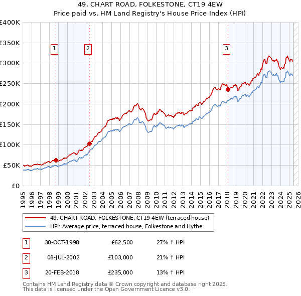 49, CHART ROAD, FOLKESTONE, CT19 4EW: Price paid vs HM Land Registry's House Price Index
