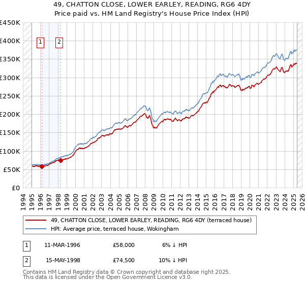 49, CHATTON CLOSE, LOWER EARLEY, READING, RG6 4DY: Price paid vs HM Land Registry's House Price Index
