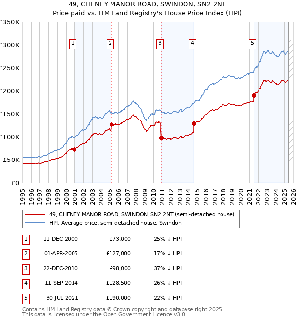 49, CHENEY MANOR ROAD, SWINDON, SN2 2NT: Price paid vs HM Land Registry's House Price Index