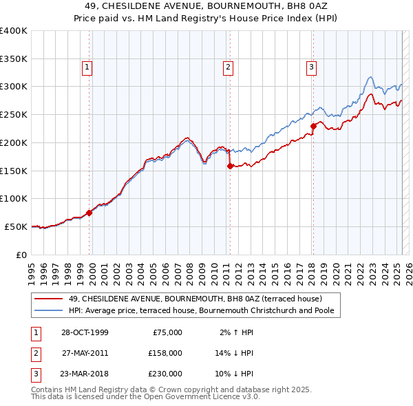49, CHESILDENE AVENUE, BOURNEMOUTH, BH8 0AZ: Price paid vs HM Land Registry's House Price Index