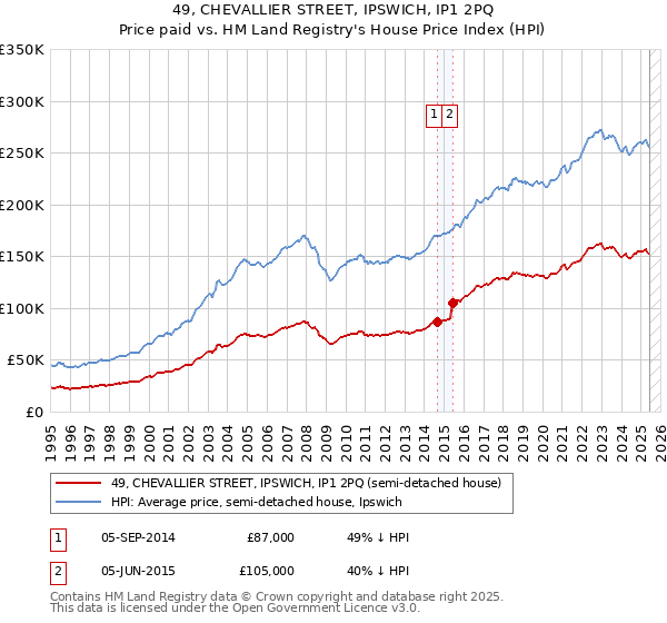 49, CHEVALLIER STREET, IPSWICH, IP1 2PQ: Price paid vs HM Land Registry's House Price Index