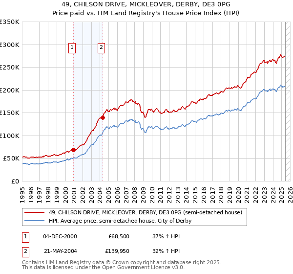 49, CHILSON DRIVE, MICKLEOVER, DERBY, DE3 0PG: Price paid vs HM Land Registry's House Price Index