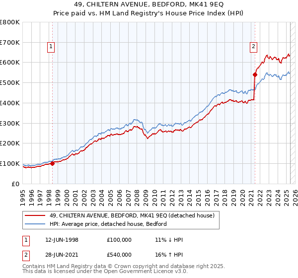49, CHILTERN AVENUE, BEDFORD, MK41 9EQ: Price paid vs HM Land Registry's House Price Index