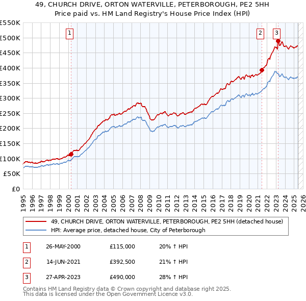 49, CHURCH DRIVE, ORTON WATERVILLE, PETERBOROUGH, PE2 5HH: Price paid vs HM Land Registry's House Price Index