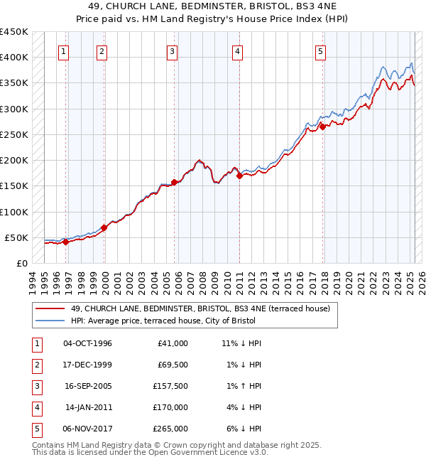 49, CHURCH LANE, BEDMINSTER, BRISTOL, BS3 4NE: Price paid vs HM Land Registry's House Price Index