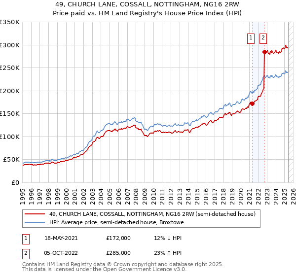 49, CHURCH LANE, COSSALL, NOTTINGHAM, NG16 2RW: Price paid vs HM Land Registry's House Price Index