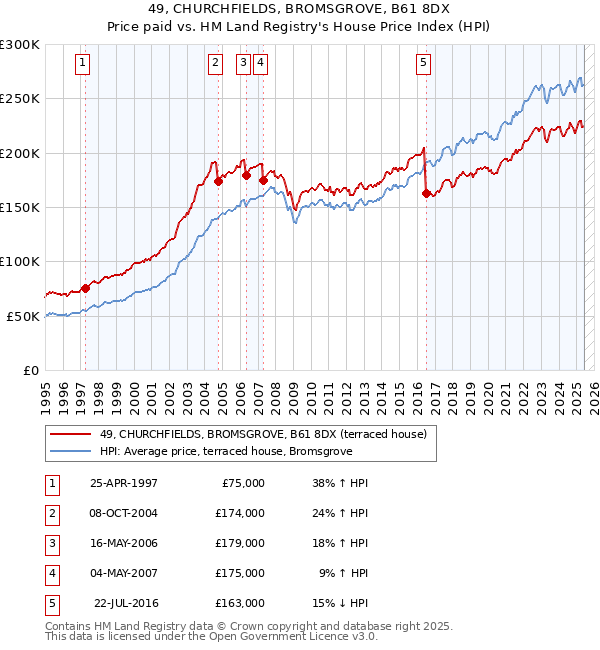 49, CHURCHFIELDS, BROMSGROVE, B61 8DX: Price paid vs HM Land Registry's House Price Index