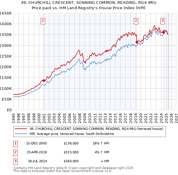 49, CHURCHILL CRESCENT, SONNING COMMON, READING, RG4 9RU: Price paid vs HM Land Registry's House Price Index