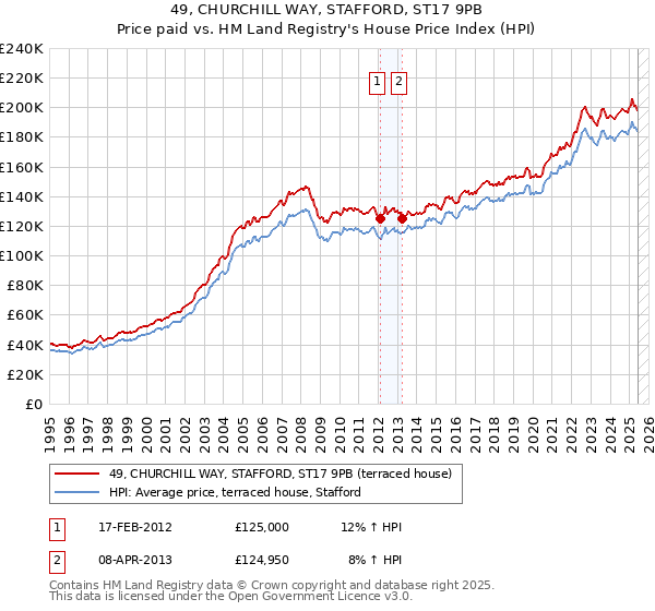 49, CHURCHILL WAY, STAFFORD, ST17 9PB: Price paid vs HM Land Registry's House Price Index