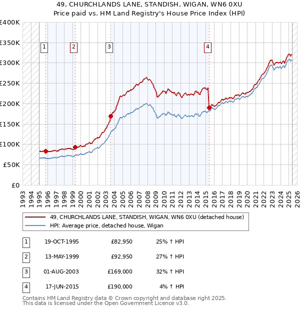 49, CHURCHLANDS LANE, STANDISH, WIGAN, WN6 0XU: Price paid vs HM Land Registry's House Price Index