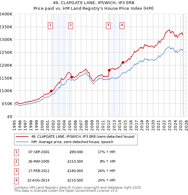49, CLAPGATE LANE, IPSWICH, IP3 0RB: Price paid vs HM Land Registry's House Price Index