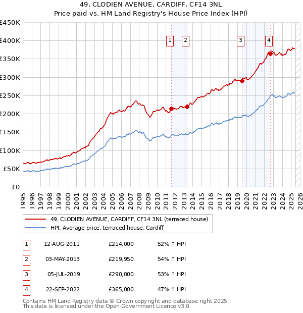 49, CLODIEN AVENUE, CARDIFF, CF14 3NL: Price paid vs HM Land Registry's House Price Index