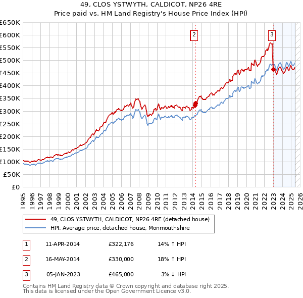 49, CLOS YSTWYTH, CALDICOT, NP26 4RE: Price paid vs HM Land Registry's House Price Index
