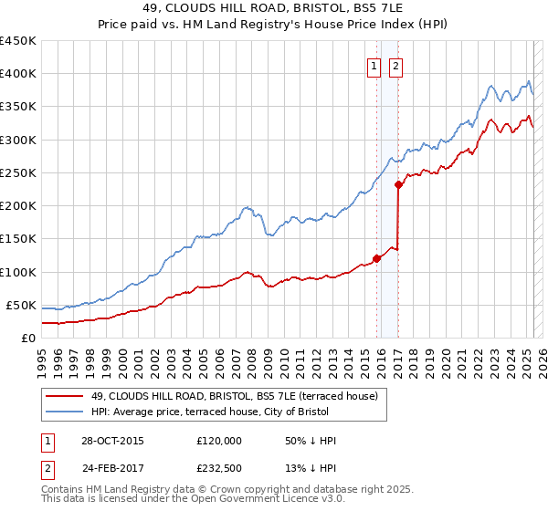 49, CLOUDS HILL ROAD, BRISTOL, BS5 7LE: Price paid vs HM Land Registry's House Price Index