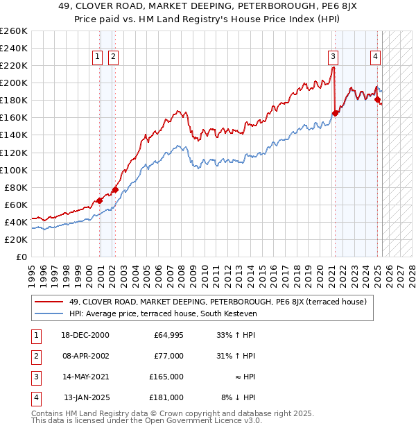 49, CLOVER ROAD, MARKET DEEPING, PETERBOROUGH, PE6 8JX: Price paid vs HM Land Registry's House Price Index