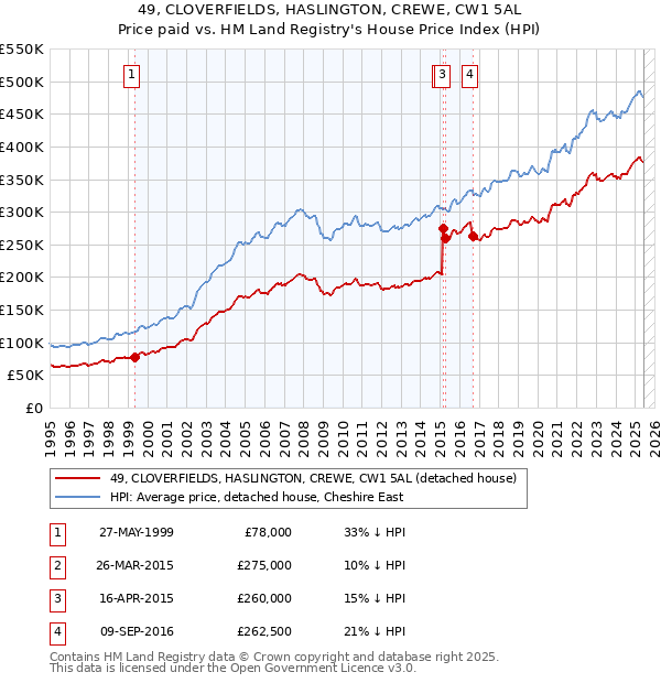 49, CLOVERFIELDS, HASLINGTON, CREWE, CW1 5AL: Price paid vs HM Land Registry's House Price Index