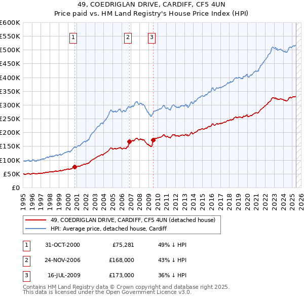 49, COEDRIGLAN DRIVE, CARDIFF, CF5 4UN: Price paid vs HM Land Registry's House Price Index