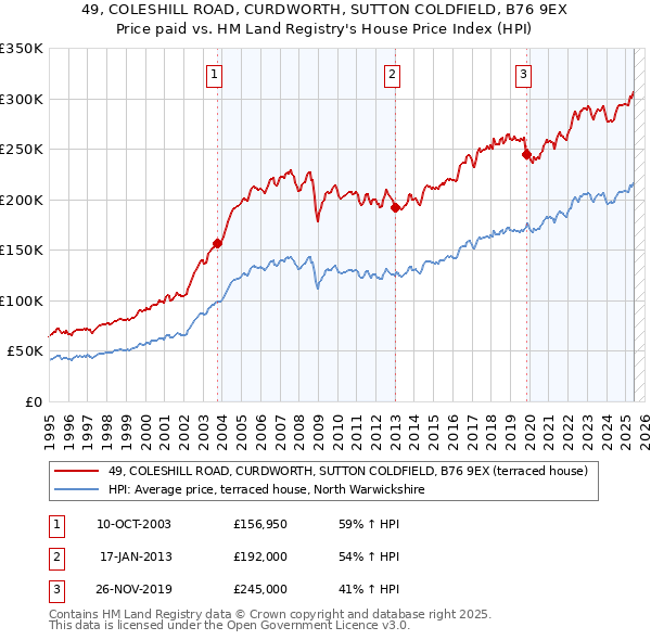 49, COLESHILL ROAD, CURDWORTH, SUTTON COLDFIELD, B76 9EX: Price paid vs HM Land Registry's House Price Index