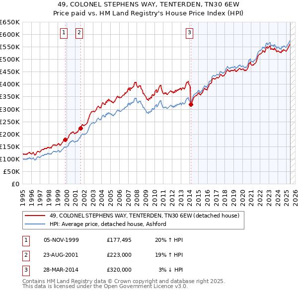 49, COLONEL STEPHENS WAY, TENTERDEN, TN30 6EW: Price paid vs HM Land Registry's House Price Index
