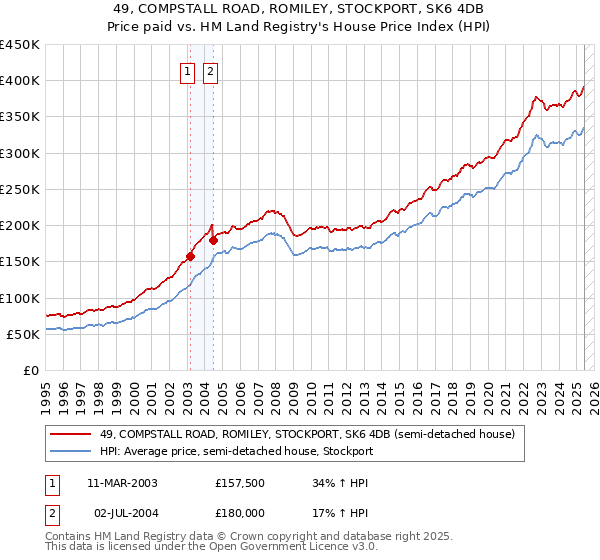 49, COMPSTALL ROAD, ROMILEY, STOCKPORT, SK6 4DB: Price paid vs HM Land Registry's House Price Index