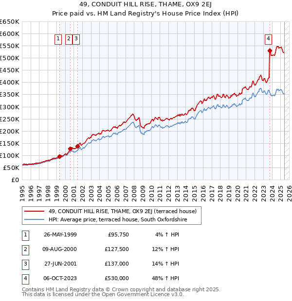 49, CONDUIT HILL RISE, THAME, OX9 2EJ: Price paid vs HM Land Registry's House Price Index