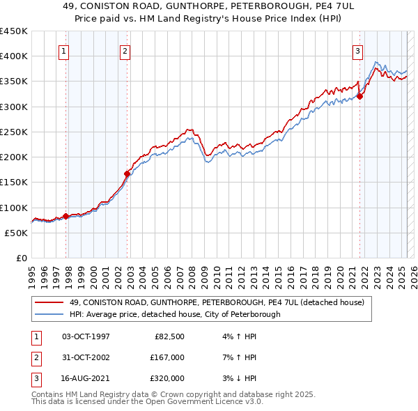 49, CONISTON ROAD, GUNTHORPE, PETERBOROUGH, PE4 7UL: Price paid vs HM Land Registry's House Price Index