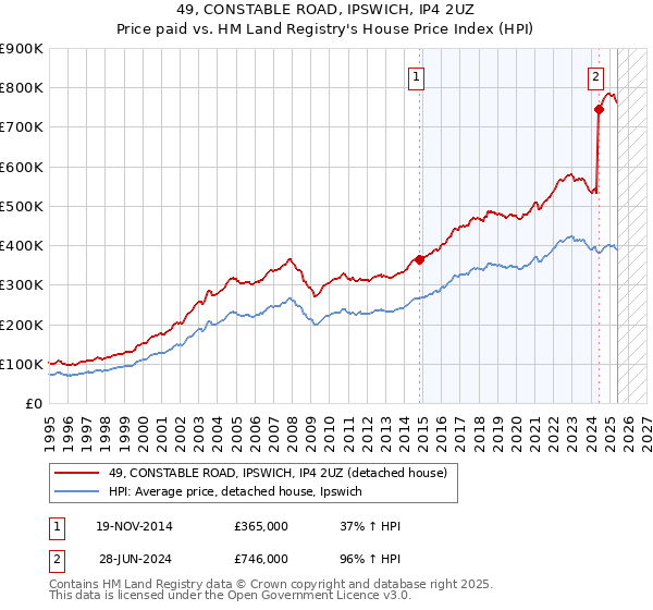 49, CONSTABLE ROAD, IPSWICH, IP4 2UZ: Price paid vs HM Land Registry's House Price Index