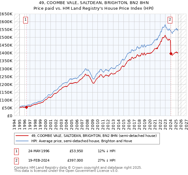 49, COOMBE VALE, SALTDEAN, BRIGHTON, BN2 8HN: Price paid vs HM Land Registry's House Price Index