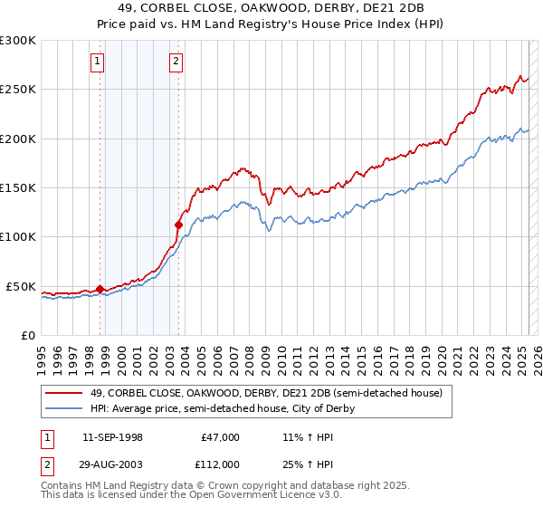 49, CORBEL CLOSE, OAKWOOD, DERBY, DE21 2DB: Price paid vs HM Land Registry's House Price Index