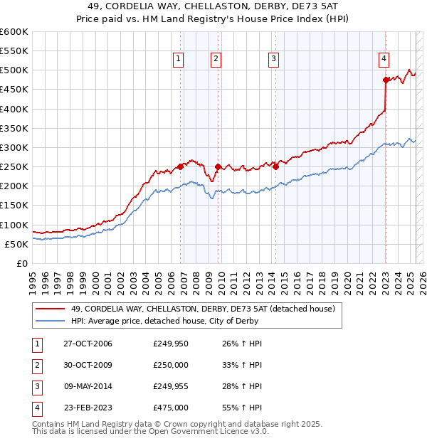 49, CORDELIA WAY, CHELLASTON, DERBY, DE73 5AT: Price paid vs HM Land Registry's House Price Index
