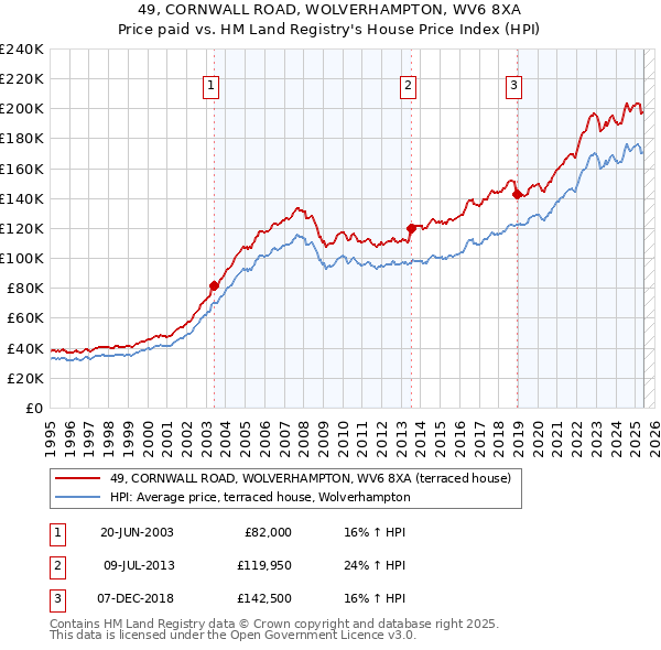 49, CORNWALL ROAD, WOLVERHAMPTON, WV6 8XA: Price paid vs HM Land Registry's House Price Index