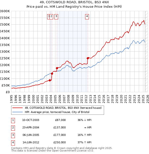 49, COTSWOLD ROAD, BRISTOL, BS3 4NX: Price paid vs HM Land Registry's House Price Index
