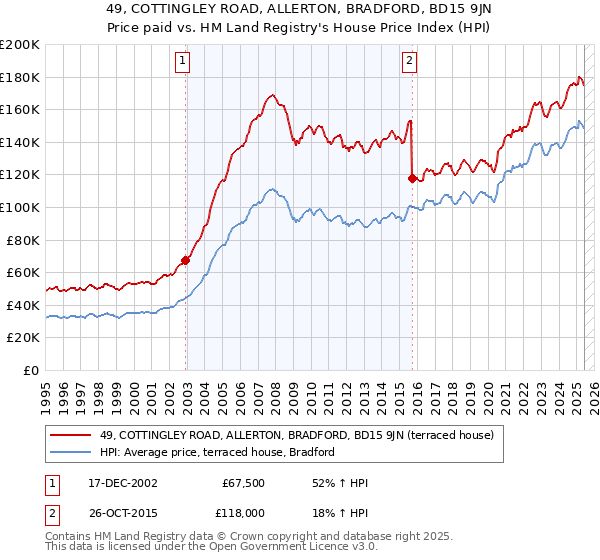 49, COTTINGLEY ROAD, ALLERTON, BRADFORD, BD15 9JN: Price paid vs HM Land Registry's House Price Index