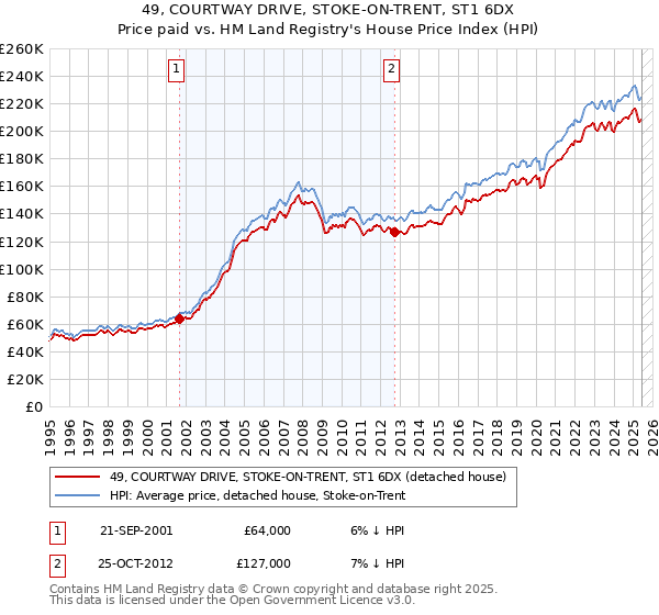 49, COURTWAY DRIVE, STOKE-ON-TRENT, ST1 6DX: Price paid vs HM Land Registry's House Price Index