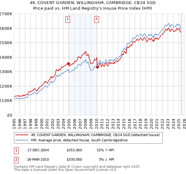 49, COVENT GARDEN, WILLINGHAM, CAMBRIDGE, CB24 5GD: Price paid vs HM Land Registry's House Price Index