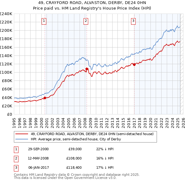 49, CRAYFORD ROAD, ALVASTON, DERBY, DE24 0HN: Price paid vs HM Land Registry's House Price Index