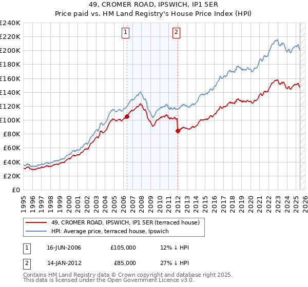 49, CROMER ROAD, IPSWICH, IP1 5ER: Price paid vs HM Land Registry's House Price Index