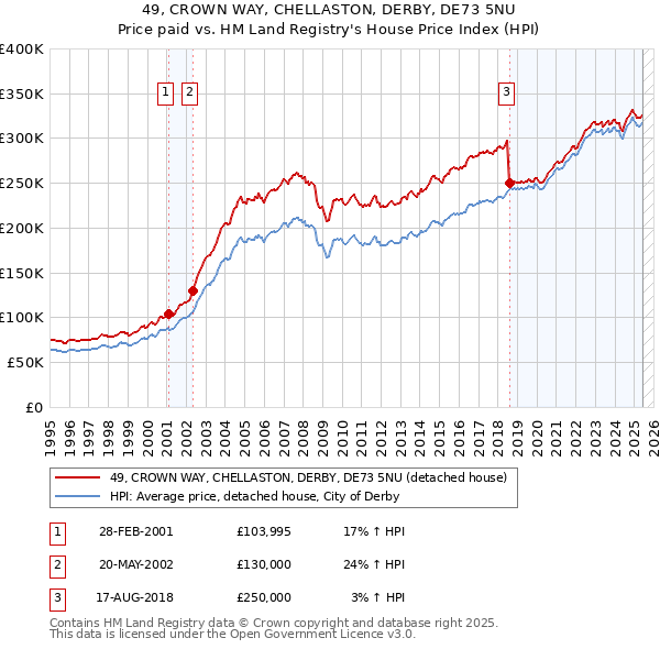 49, CROWN WAY, CHELLASTON, DERBY, DE73 5NU: Price paid vs HM Land Registry's House Price Index